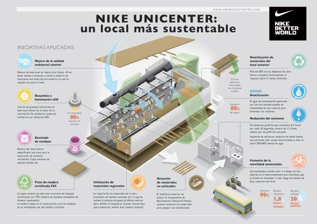 Infografia-Nike-Unicenter